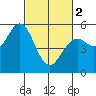 Selby tide chart for Saturday, March 2, 2024