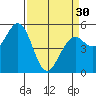 Selby tide chart for Saturday, March 30, 2024
