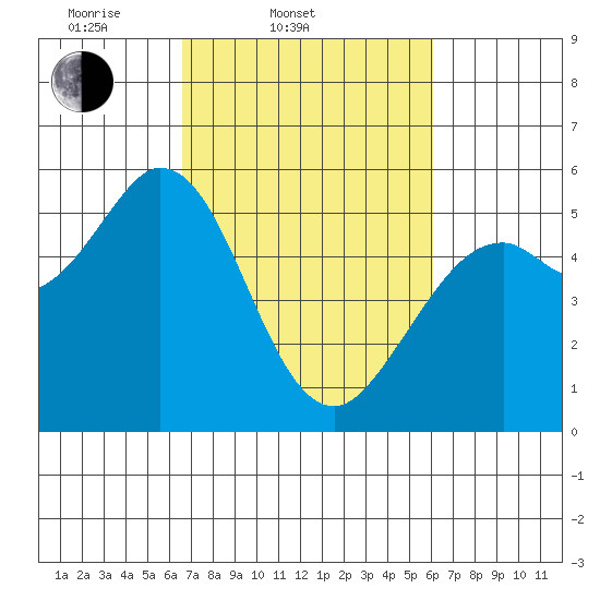 Selby tide chart for Sunday, March 3, 2024