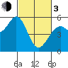 Selby tide chart for Sunday, March 3, 2024