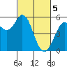 Selby tide chart for Tuesday, March 5, 2024