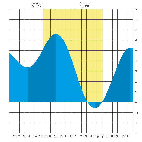 Selby tide chart for Wednesday, March 6, 2024