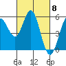 Selby tide chart for Friday, March 8, 2024