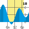 Selby tide chart for Wednesday, April 10, 2024
