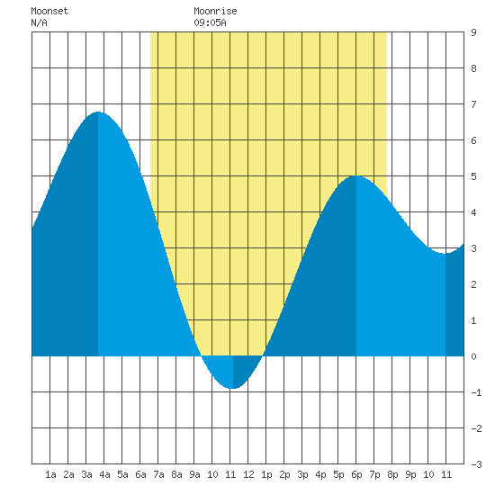 Selby tide chart for Friday, April 12, 2024