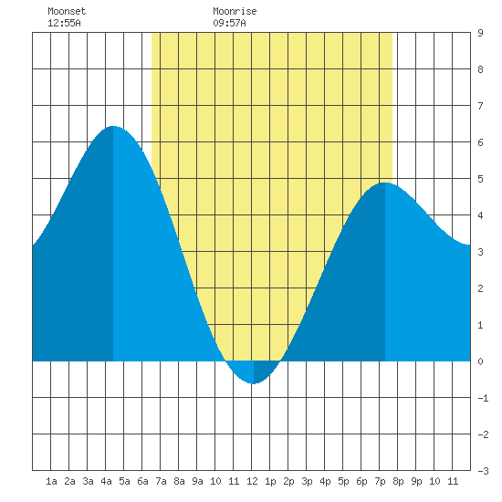 Selby tide chart for Saturday, April 13, 2024