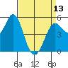 Selby tide chart for Saturday, April 13, 2024