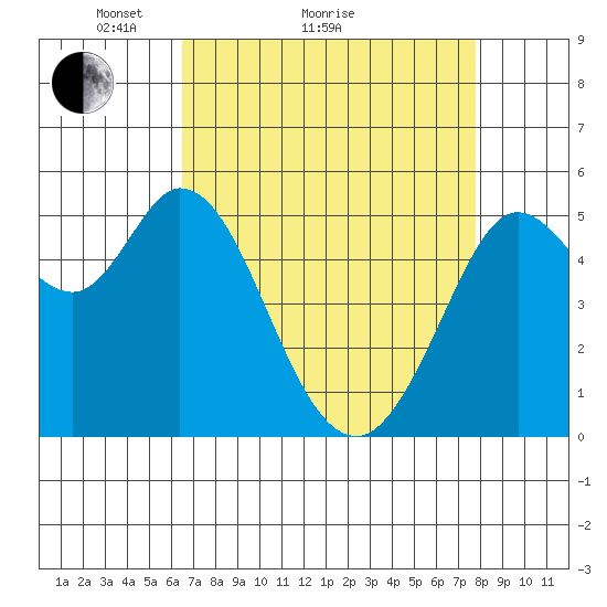 Selby tide chart for Monday, April 15, 2024