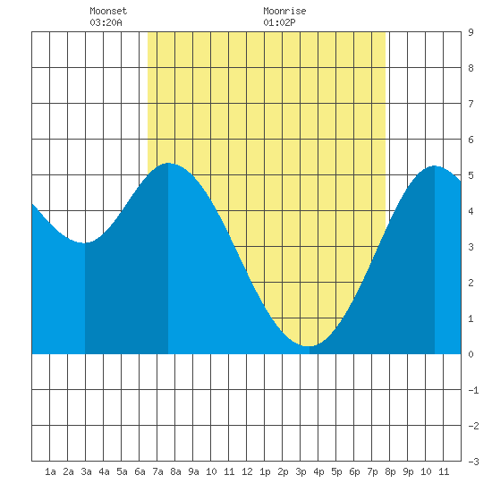 Selby tide chart for Tuesday, April 16, 2024