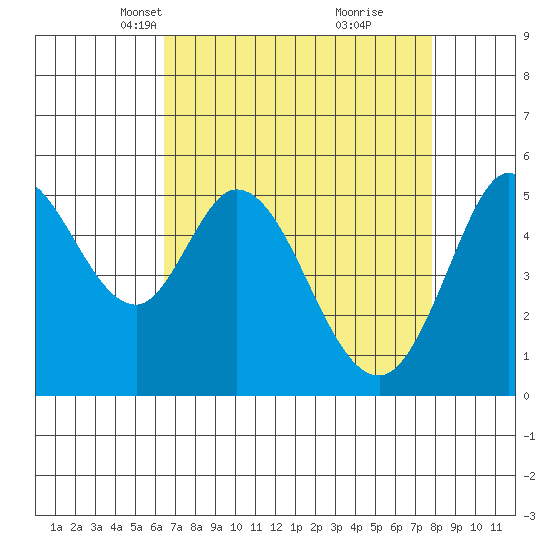 Selby tide chart for Thursday, April 18, 2024