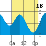 Selby tide chart for Thursday, April 18, 2024