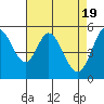 Selby tide chart for Friday, April 19, 2024