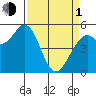 Selby tide chart for Monday, April 1, 2024