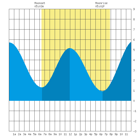 Selby tide chart for Saturday, April 20, 2024