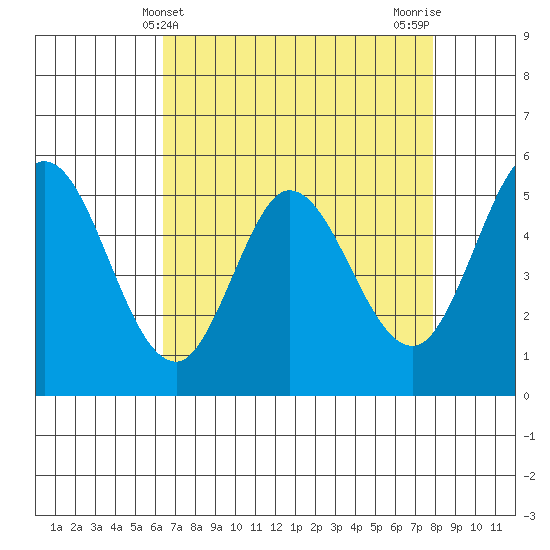 Selby tide chart for Sunday, April 21, 2024
