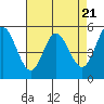 Selby tide chart for Sunday, April 21, 2024