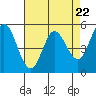 Selby tide chart for Monday, April 22, 2024