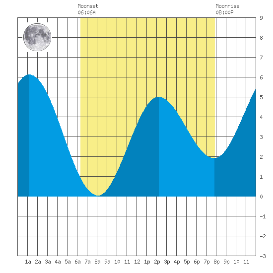 Selby tide chart for Tuesday, April 23, 2024