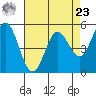 Selby tide chart for Tuesday, April 23, 2024