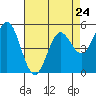 Selby tide chart for Wednesday, April 24, 2024