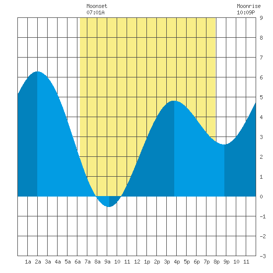 Selby tide chart for Thursday, April 25, 2024
