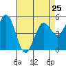 Selby tide chart for Thursday, April 25, 2024