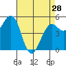 Selby tide chart for Sunday, April 28, 2024