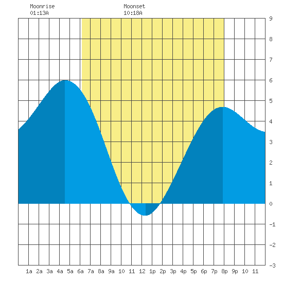 Selby tide chart for Monday, April 29, 2024