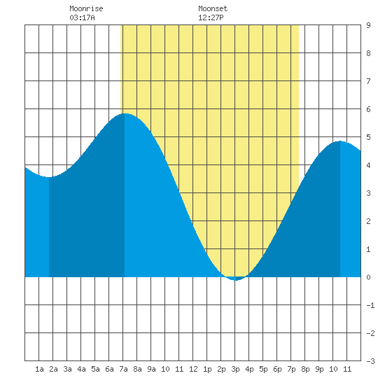 Selby tide chart for Tuesday, April 2, 2024