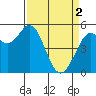 Selby tide chart for Tuesday, April 2, 2024