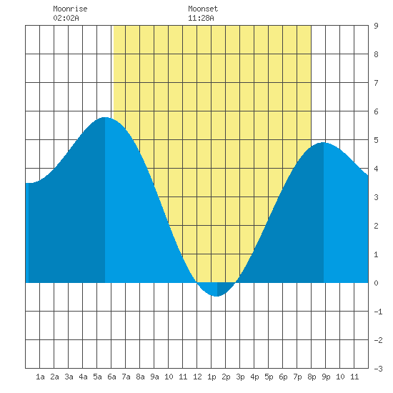 Selby tide chart for Tuesday, April 30, 2024