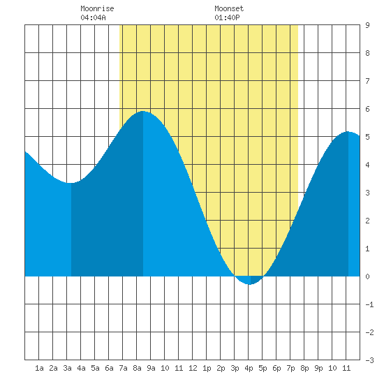Selby tide chart for Wednesday, April 3, 2024