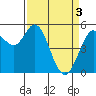 Selby tide chart for Wednesday, April 3, 2024