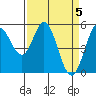 Selby tide chart for Friday, April 5, 2024