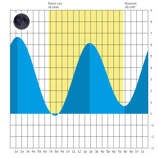 Selby tide chart for Monday, April 8, 2024