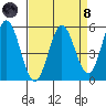 Selby tide chart for Monday, April 8, 2024