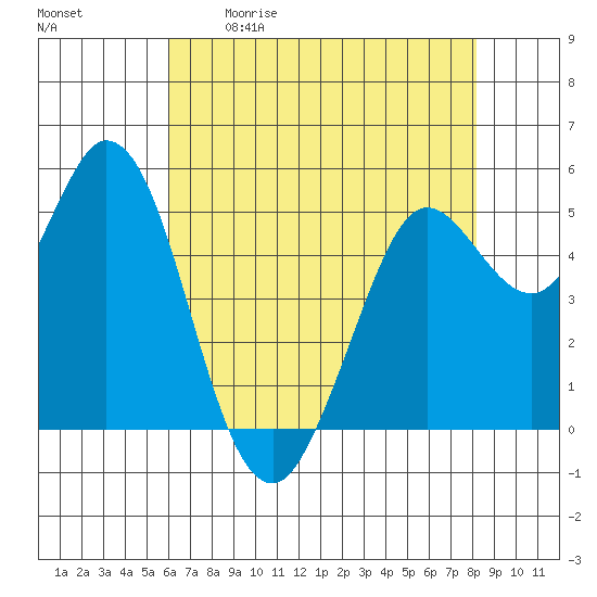 Selby tide chart for Saturday, May 11, 2024