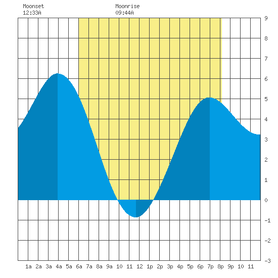 Selby tide chart for Sunday, May 12, 2024