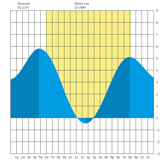Selby tide chart for Monday, May 13, 2024