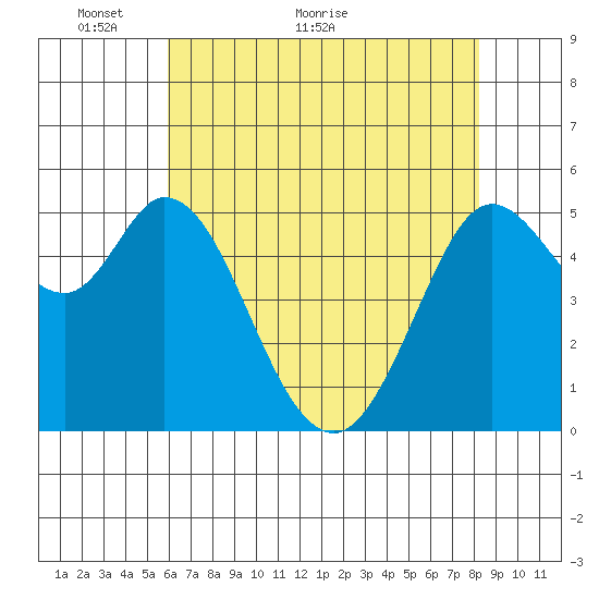 Selby tide chart for Tuesday, May 14, 2024