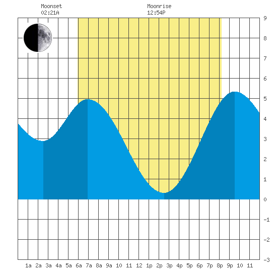 Selby tide chart for Wednesday, May 15, 2024