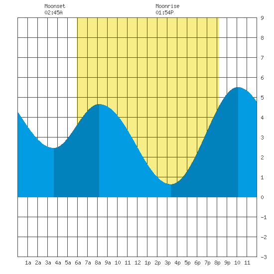 Selby tide chart for Thursday, May 16, 2024