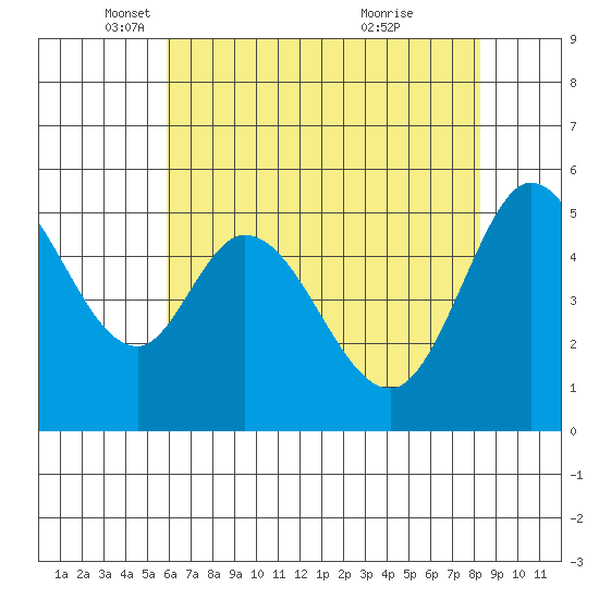 Selby tide chart for Friday, May 17, 2024