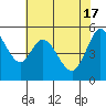 Selby tide chart for Friday, May 17, 2024