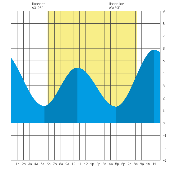 Selby tide chart for Saturday, May 18, 2024
