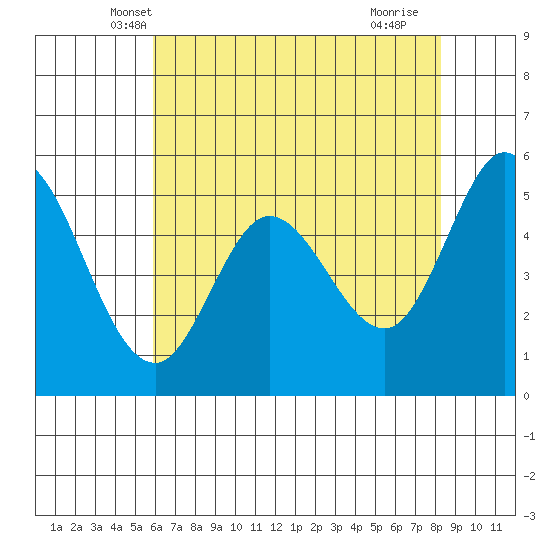 Selby tide chart for Sunday, May 19, 2024