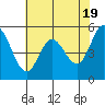 Selby tide chart for Sunday, May 19, 2024