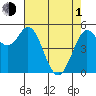 Selby tide chart for Wednesday, May 1, 2024