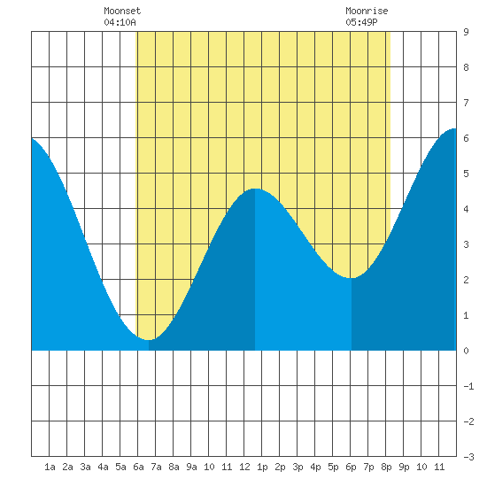 Selby tide chart for Monday, May 20, 2024