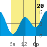 Selby tide chart for Monday, May 20, 2024